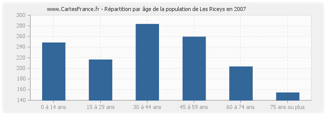 Répartition par âge de la population de Les Riceys en 2007